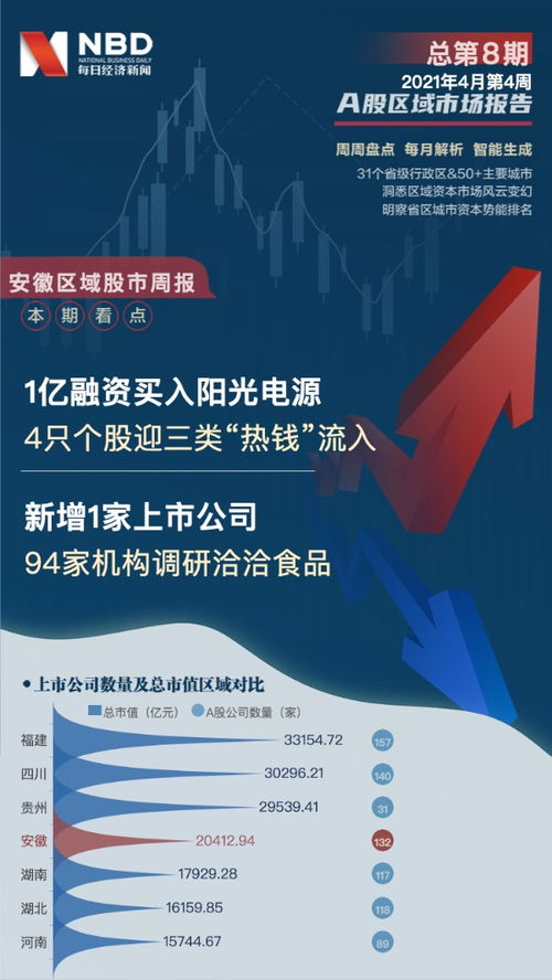 安徽區域股市周報 新增1家上市公司，94家機構調研洽洽食品