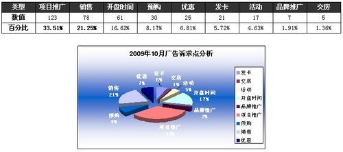 2009年10月成都房地產市場調查報告（下） 投資策略、分析預測與市場調研
