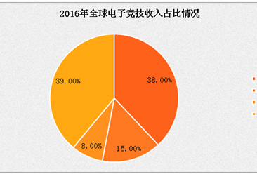電子競技行業研究報告 市場調研與趨勢展望